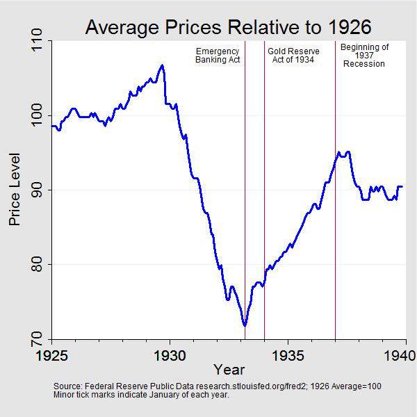 Chart 1: Price level, 1925 to 1940. Data plotted as a curve. Units are price level series scaled so that the average value for 1926 equals 100. The series peaks in September 1929 before falling to a low in March 1933. The series then rises toward its 1926 level but does not reach its level until 1944. There are three vertical lines: The first indicates the Emergency Banking Act passed on March 8, 1933; the second indicates the Gold Reserve Act of January 4, 1934; the third indicates the beginning of the 1937 recession. Minor tick marks indicate January of each year.