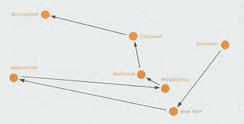 A diagram showing the flow of checks among cities in the Federal Reserve System