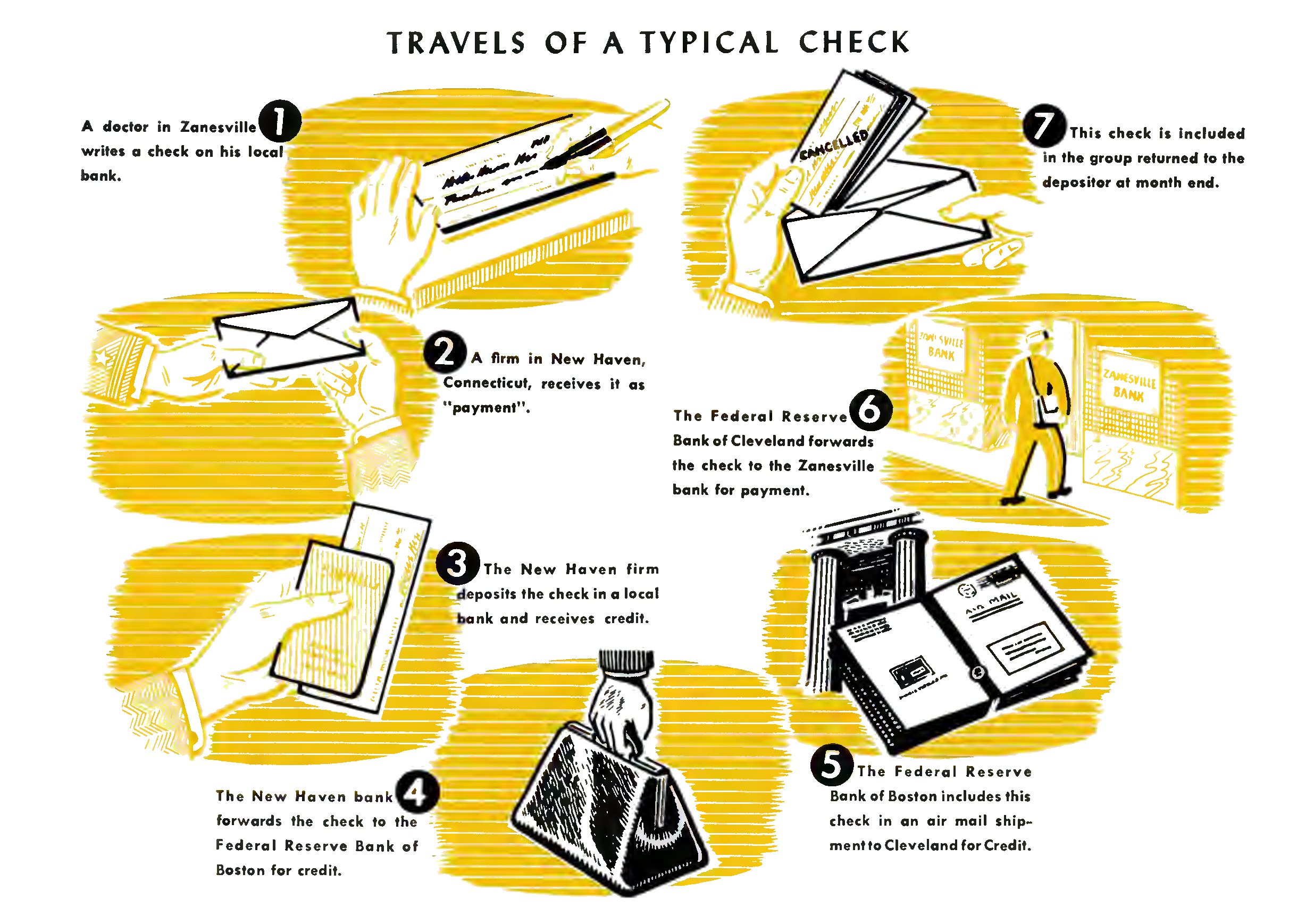 A diagram showing the 7-step check payment process