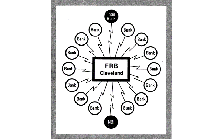 Stylized mock-up of a proposed Federal Reserve communication system for point-of-sale payments, such as debit or credit cards. Interbank is the credit card network later named Master Card and NBI (National BankAmericard Inc.) became Visa. (Source: Federal Reserve Bank of Cleveland, 1973
