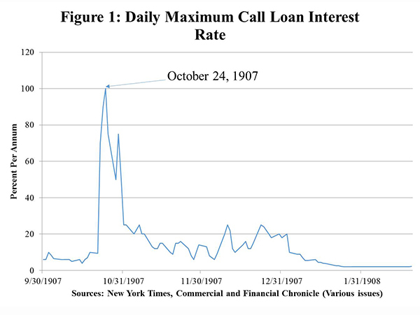 A chart of the daily maximum call loan interest rate during the Panic of 1907, peaking at 100 percent in October.
