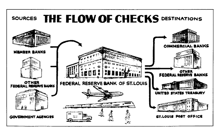 A diagram of the flow of checks, from the Federal Reserve Bank of St Louis <em>Review</em>, February 1962.