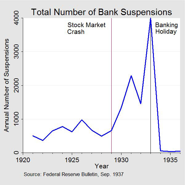 Chart 1: Total number of bank suspensions, 1921 to 1936. Data plotted as a curve. Units are banks per year. A vertical line at 1929 indicates the beginning of the stock market crash. A second vertical line at 1933 indicates the banking holiday of 1933. As the figure shows, the annual number of bank suspensions between 1921 and 1928 totaled less than 1,000. In 1929, the annual number of bank suspensions began to rise, peaking in 1933 before collapsing to near zero after the banking holiday.