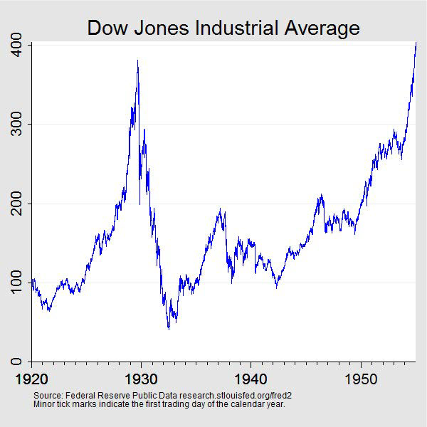 Five ways to tell if the stock market is about to crash