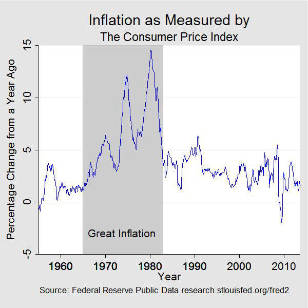 Chart 1: Inflation as measured by the consumer price index. Data plotted as a curve. Units are percentage change from a year ago. The grey bar indicates a period of Great Inflation, which began in January 1965 and ended in December 1982. In January 1965, the percentage change from a year ago in the consumer price index began to rise until it peaked in March 1980 at close to 15 percent. In 1983, the percentage change from a year ago settled back to pre-Great Inflation levels of between 0 to 5 percent where it has remained, for the most part, ever since. Source: Federal Reserve Public Data; http://research.stlouisfed.org/fred2/