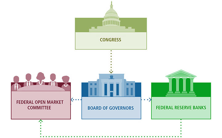 The Federal Reserve System is the central bank of the United States. As the nation's central bank, it performs five key functions in the public interest to promote the health of the U.S. economy and the stability of the U.S. financial system.